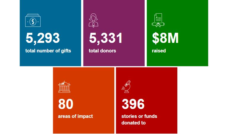 By the numbers grid; 5,293 total number of gifts; 5,331 total donors; $8M raised; 80 areas of impact; 396 stories or funds donated to