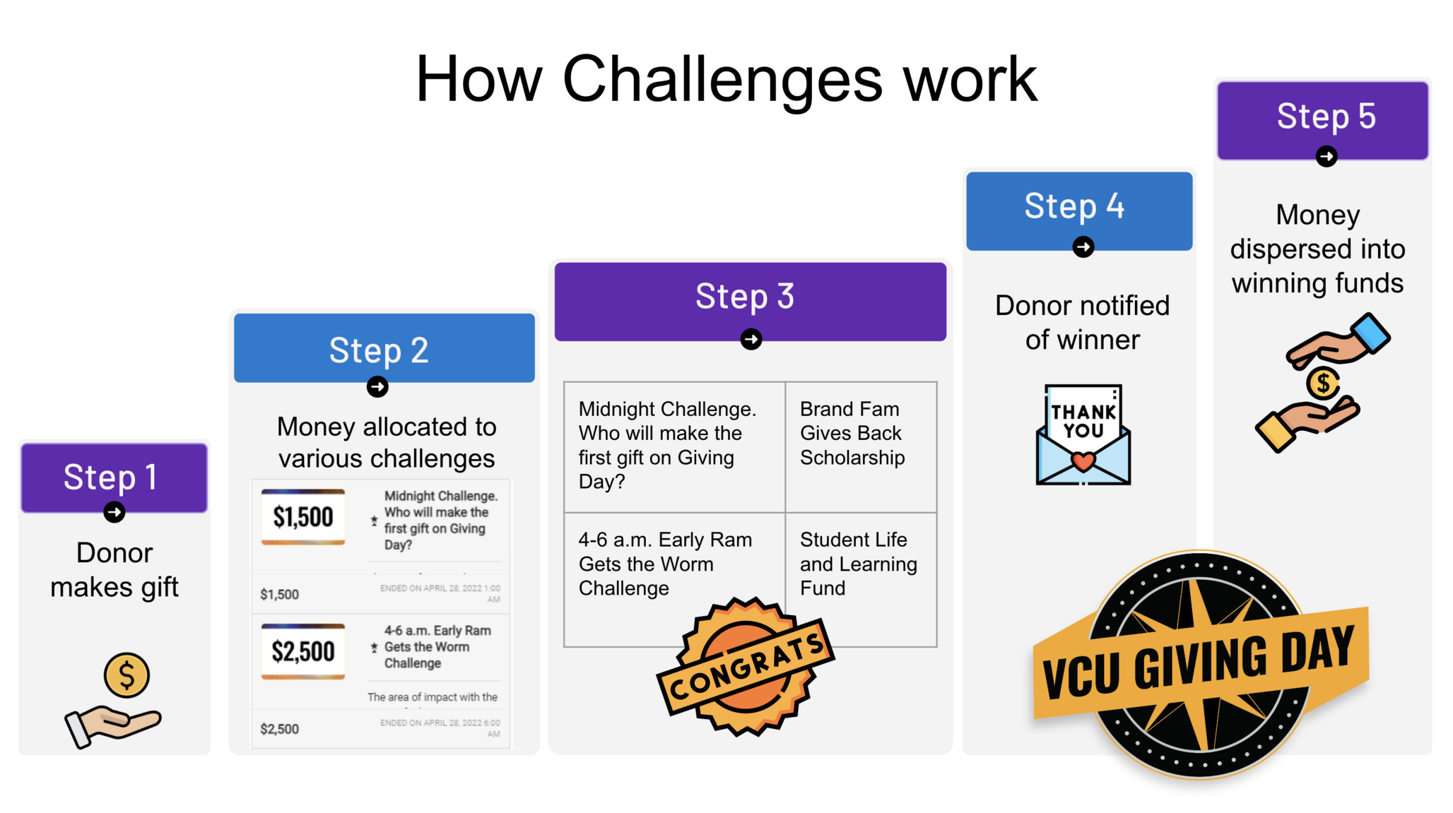 How challenges work