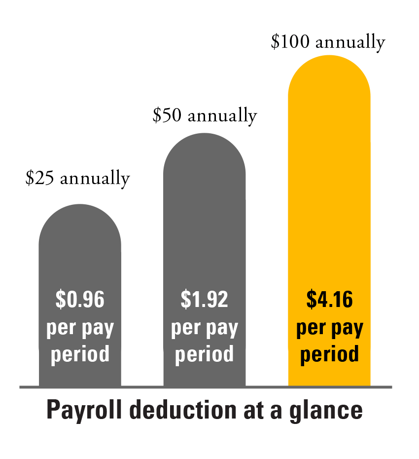 Graph showing payroll deduction at a glance. Three columns. First column $25 annually, $0.96 per pay period. Second column $50 annually, $1.92 per pay period. $100 annually, $4.16 per pay period.